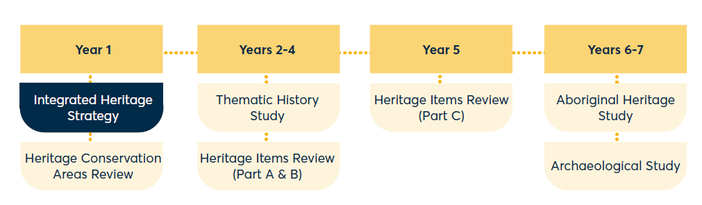 Year 1 is the Integrated Heritage Strategy and Heritage Conservation Areas Review; Years 2 to 4 the Thematic History Study and Heritage Items Review; Year 5 Ongoing work on the Heritage Items Review; and Years 6 and 7 the Aboriginal Heritage Study and Archaeological Study.