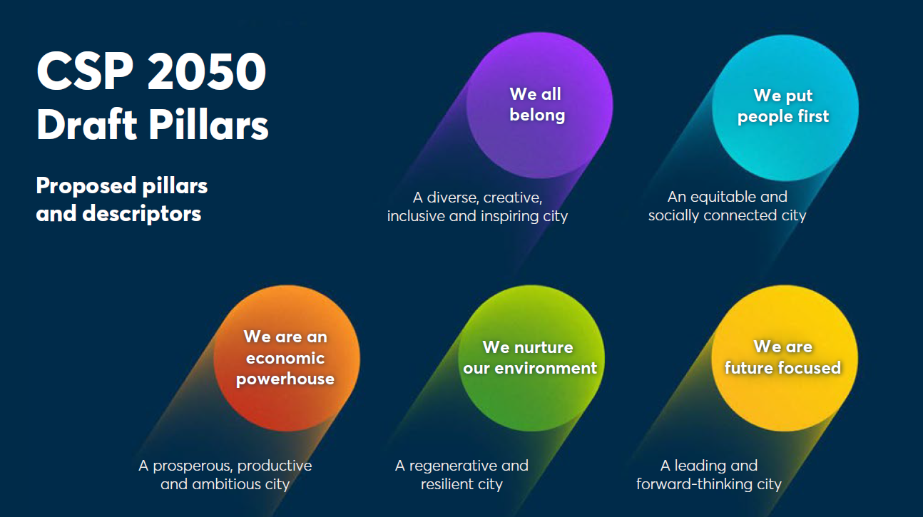 An image outlining the new CSP pillars on colourful circles. The pillars are: We all belong; We put people first; We are an economic powerhouse; We nurture our environment; We are future focused.