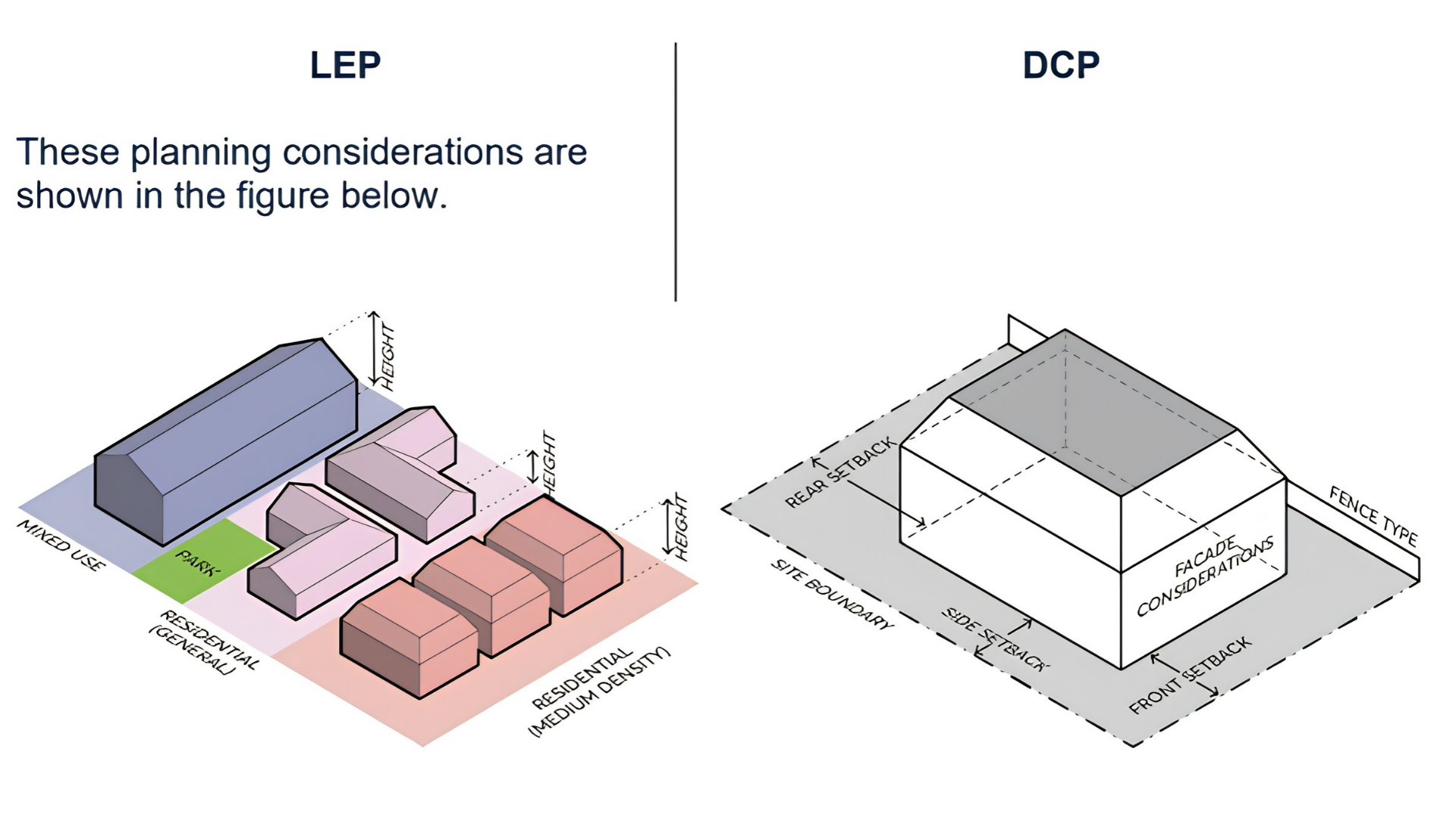 This picture is divided into two sections labelled LEP on the left and DCP on the right. Under LEP, there is a three dimensional diagram showing a development site made up of several coloured building forms. The diagram includes: A large blue building labelled Mixed Use. A green open space labelled Park. Several light purple buildings labelled Residential (General). Several pink buildings labelled Residential (Medium Density). Arrows labelled Height positioned beside different buildings, indicating building height controls. Under DCP, there is a three dimensional building envelope diagram on a grey site. The diagram shows a single building with various planning considerations labelled around it, including: Front Setback Side Setback Rear Setback Site Boundary Fence Type Façade Considerations The LEP diagram focuses on land uses and building heights, while the DCP diagram focuses on site design and building layout considerations.